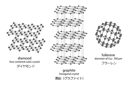 フラーレンの構造は、炭素原子が数十個も結合し、サッカーボール状の球形に組み合わさっており、ダイヤモンド、黒鉛とは異なった構造です。