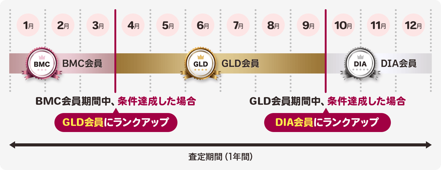 BMC会員期間中、条件達成した場合GLD会員にランクアップ GLD会員期間中、条件達成した場合DIA会員にランクアップ
