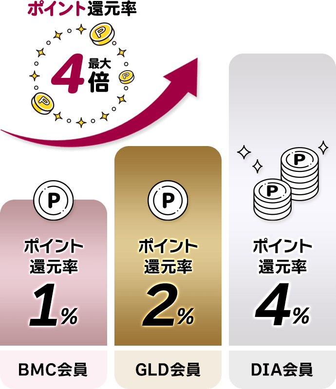 ポイント還元率最大4倍 BMC会員：ポイント還元率1％  GLD会員：ポイント還元率2％ DIA会員：ポイント還元率4％
