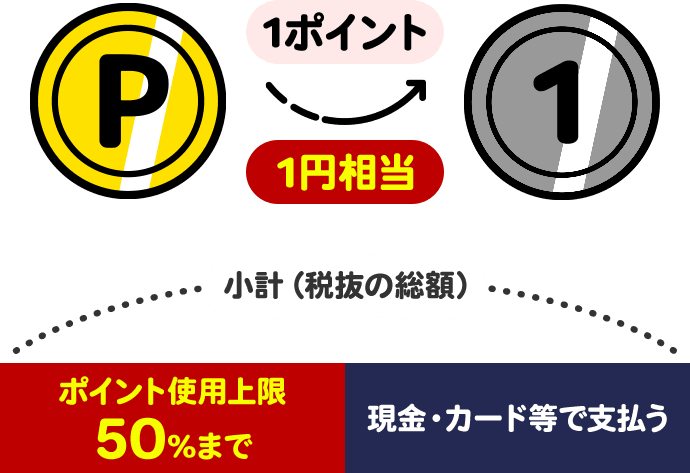 1ポイント1円相当 小計（税抜の総額）ポイント仕様上限50％まで 現金・カード等で支払う