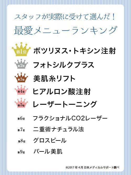 スタッフが実際に受けて選んだ！最愛メニューランキング 第1位：ボツリヌス・トキシン注射 第2位：フォトシルクプラス 第3位：美肌糸リフト 第4位：ヒアルロン酸注射 第5位：レーザートーニング 第6位：1日脂肪取り&reg;顔やせ 第7位：フラクショナルCO2レーザー 第8位：ナチュラル法 第9位：グロスピール 第9位：パール美肌 ※2017年4月 日本メディカルサポート調べ