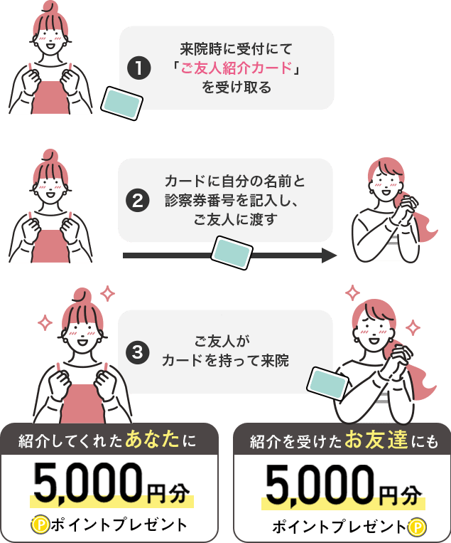 ①来院時に受付にて「ご友人紹介カード」を受け取る ②カードに自分の名前と診察券番号を記入し、ご友人に渡す ③ご友人がカードを持って来院 紹介してくれたあなたに5,000円分ポイントプレゼント 紹介を受けたお友達にも5,000円分ポイントプレゼント