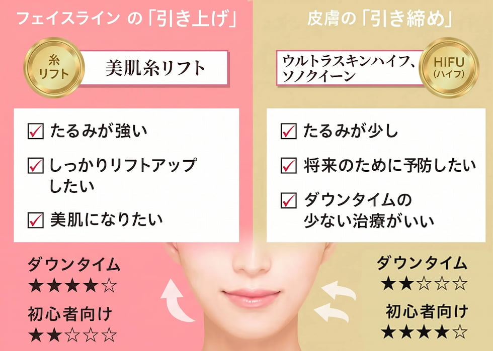 糸リフトとHIFU(ハイフ)の選び方