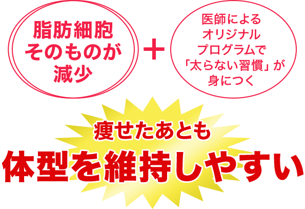 脂肪細胞そのものが減少＋医師によるオリジナルプログラムで「太らない習慣」が身につく＝痩せたあとも体型を維持しやすい