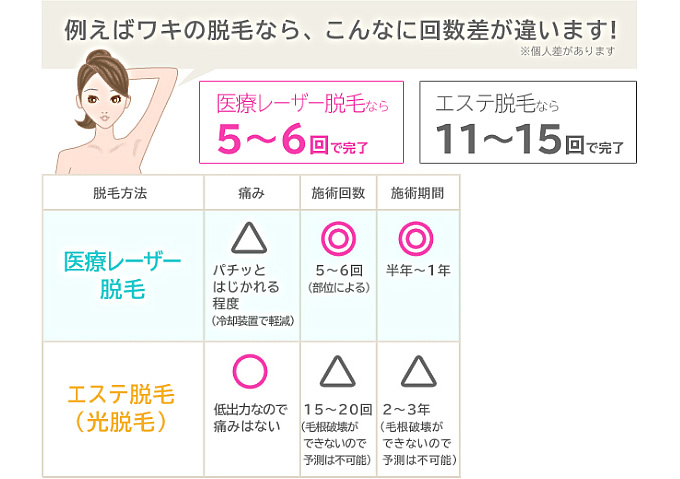 例えばワキの脱毛なら、こんなに回数差が違います!