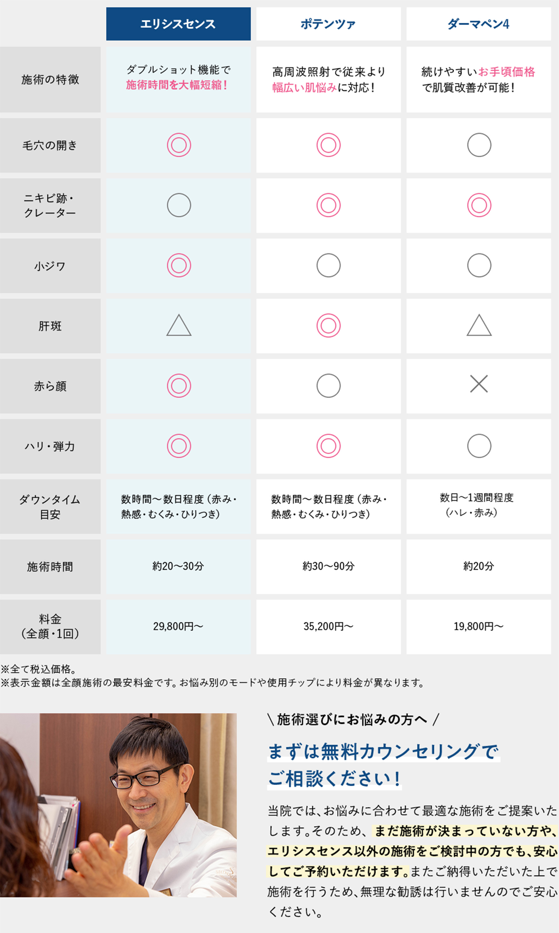 Comparison table あなたにピッタリの美肌施術を見つける 類似施術の比較表