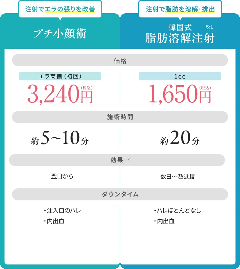 注射でエラの張りを改善 価格 エラ両側（初回）3,240円（税込） 施術時間 約5～10分 効果※2 翌日から ダウンタイム ・注入口のハレ ・内出血 注射で脂肪を溶解･排出 韓国式 脂肪溶解注射※1 価格 1cc 1,650円（税込） 施術時間 約20分 効果※ 数日～数週間 ダウンタイム ・ハレほとんどなし ・内出血