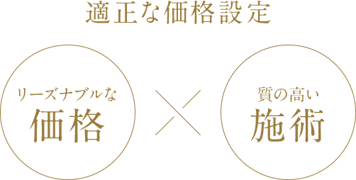 適正な価格設定 リーズナブルな価格×質の高い施術