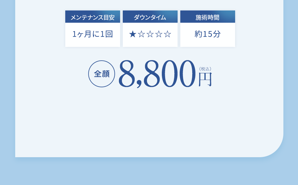 メンテナンス目安 1ヶ月に1回 ダウンタイム ★☆☆☆☆ 施術時間 約15分 全顔 8,800円（税込）