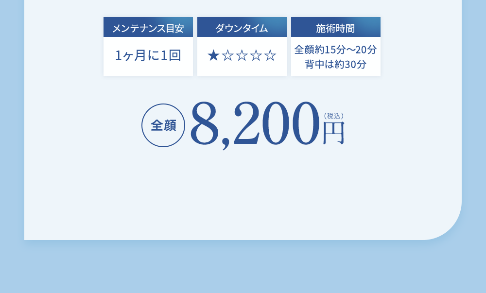 メンテナンス目安 1ヶ月に1回 ダウンタイム ★☆☆☆☆ 施術時間 全顔約15分〜20分 背中は約30分 全顔 8,200円（税込）