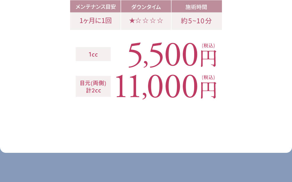 メンテナンス目安 1ヶ月に1回 ダウンタイム ★☆☆☆☆ 施術時間 約5~10分 1cc 5,500円（税込） 目元(両側) 計2cc 11,000円（税込）