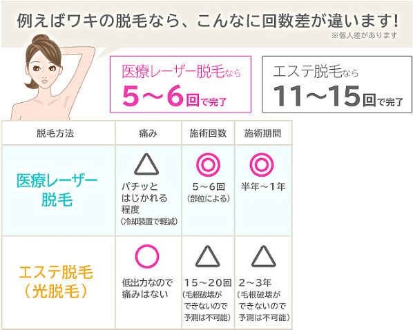 例えばワキの脱毛なら、こんなに回数差が違います。　医療レーザー脱毛なら5～6回完了　エステ脱毛なら11～15回で完了