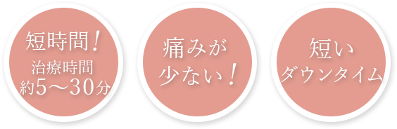 短時間!治療時間約5～30分 痛みが少ない！ 副作用の心配なし