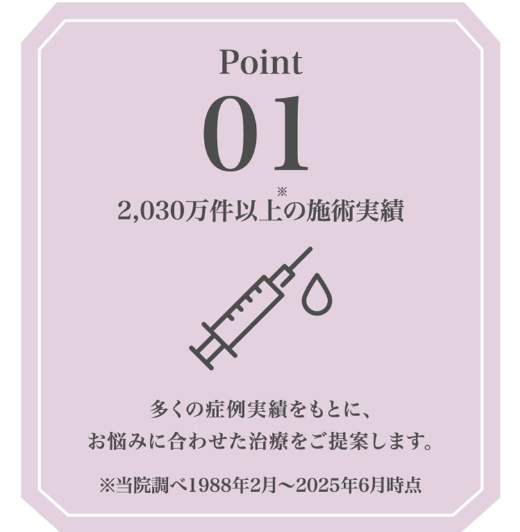 Point01 2,030万件以上の施術実績 多くの例実績をもとに、お悩みに合わせた治療をご提案します。※当院調べ1988年2月～2025年6月時点