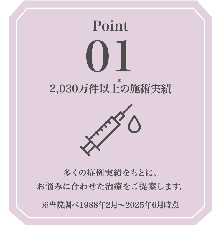 Point01 2,030万件以上の施術実績 多くの例実績をもとに、お悩みに合わせた治療をご提案します。※当院調べ1988年2月～2025年6月時点