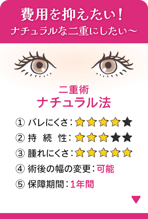 費用を抑えたい！ ナチュラルな二重にしたい～ 二重術ナチュラル法 ①バレにくさ：★★★★☆ ②持続性：★★★☆☆ ③腫れにくさ：★★★★★ ④術後の幅の変更：可能 ⑤保障期間：1年間