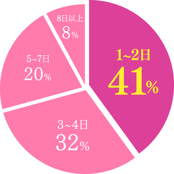 美肌糸リフト後、目立つ腫れは何日で落ち着きましたか？グラフ