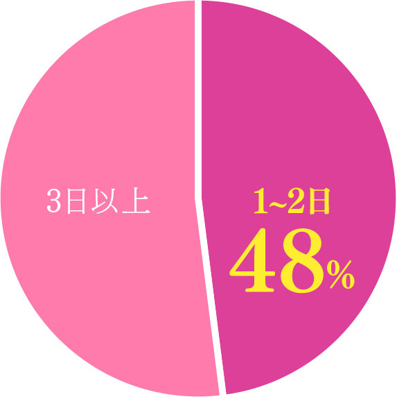 マスクなしで過ごせたのは施術何日目ですか？グラフ
