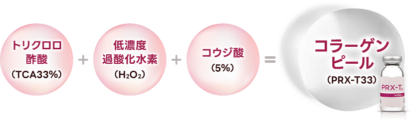 トリクロロ酢酸（TCA33％）＋低濃度過酸化水素（H2O2）＋コウジ酸（5％）＝コラーゲンピール（PRX-T33）【画像】