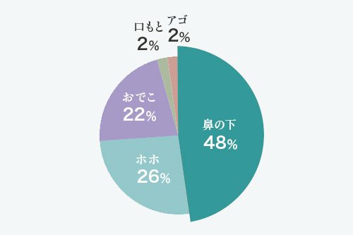 みんなの取りたいホクロはどこ？