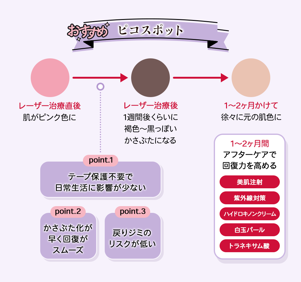 おすすめ ピコスポット