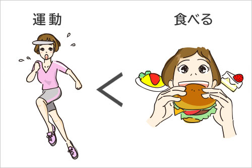 体脂肪が増えるのは、『消費エネルギー』より『摂取エネルギー』の方が多いから